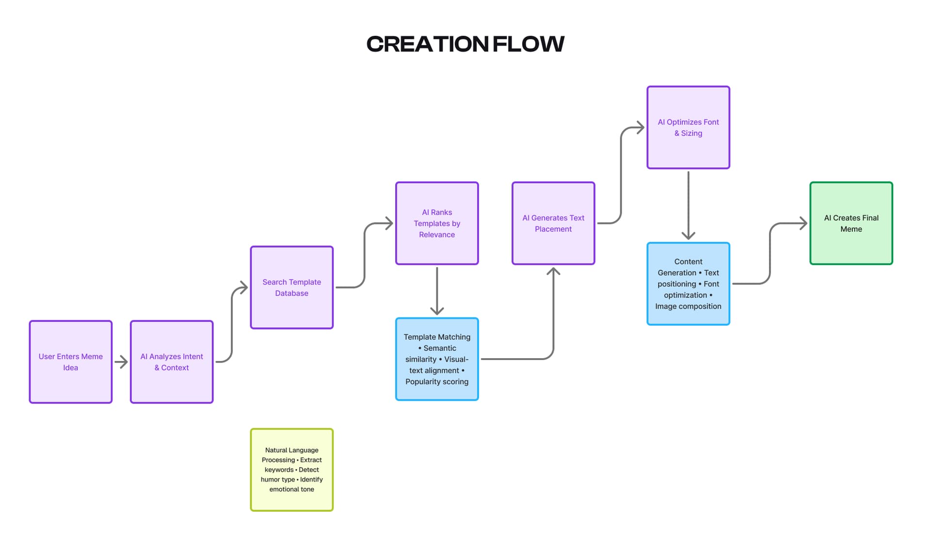 Smart Template Matching & Text Optimization image 2
