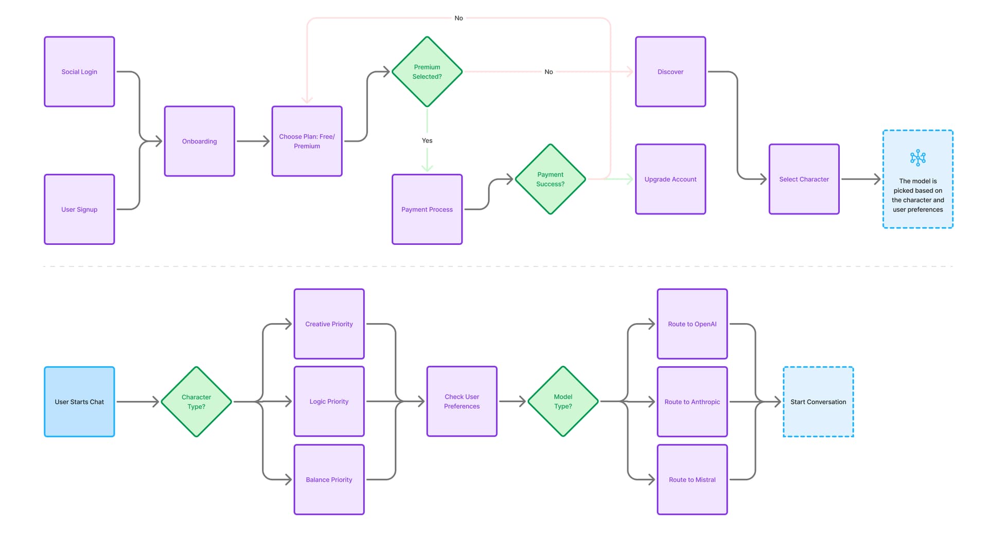 Multi-Model AI Orchestration: Creating Diverse Character Personalities image 2