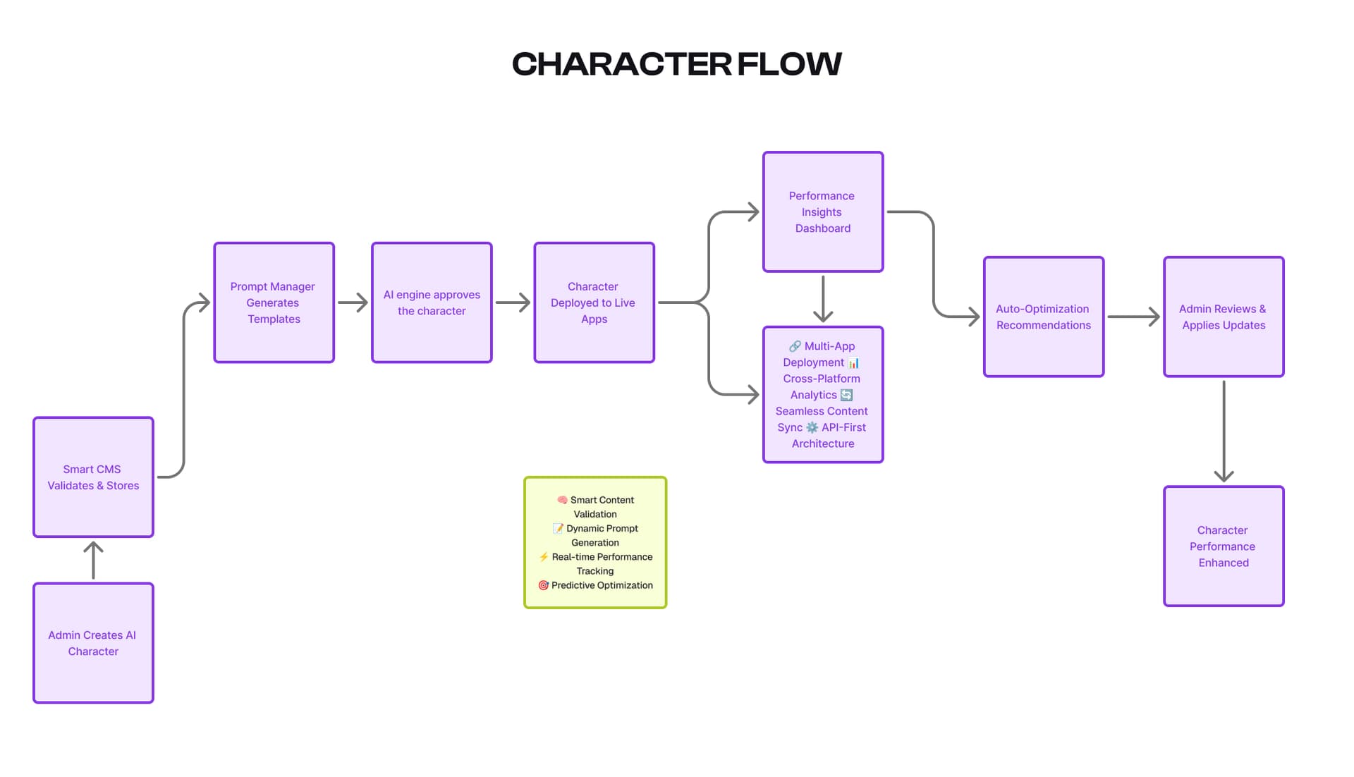 Character Flow: From Creation to Deployment image 1