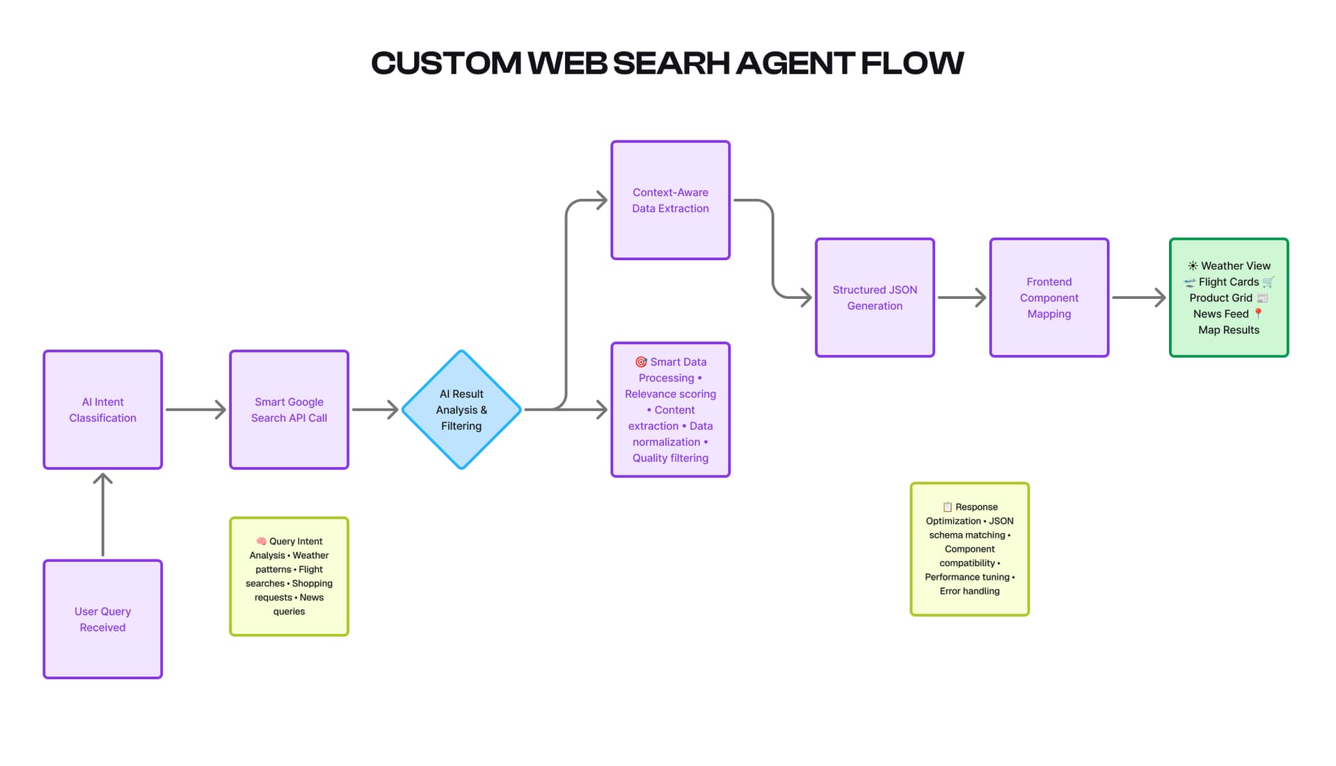 Custom Web Search Agent Flow image 1
